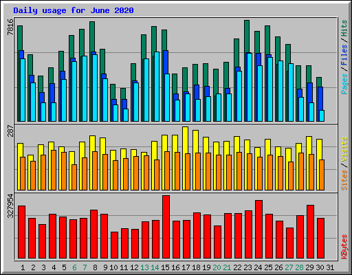 Daily usage for June 2020