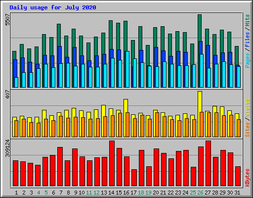 Daily usage for July 2020