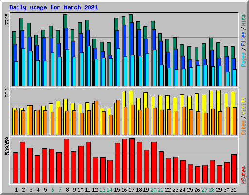 Daily usage for March 2021