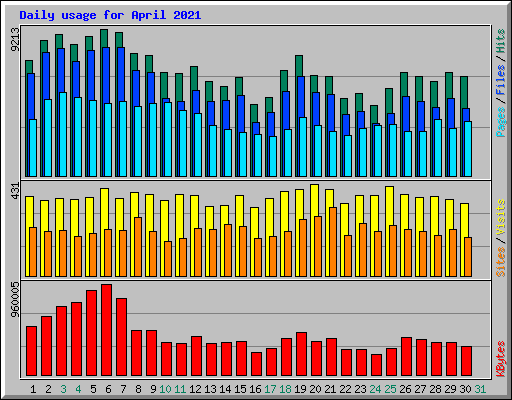 Daily usage for April 2021