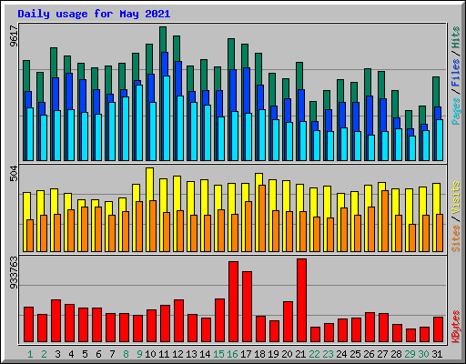 Daily usage for May 2021