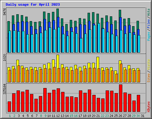 Daily usage for April 2023