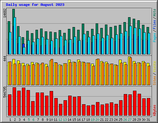 Daily usage for August 2023
