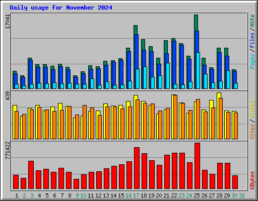 Daily usage for November 2024