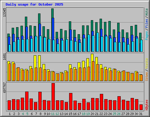 Daily usage for October 2025