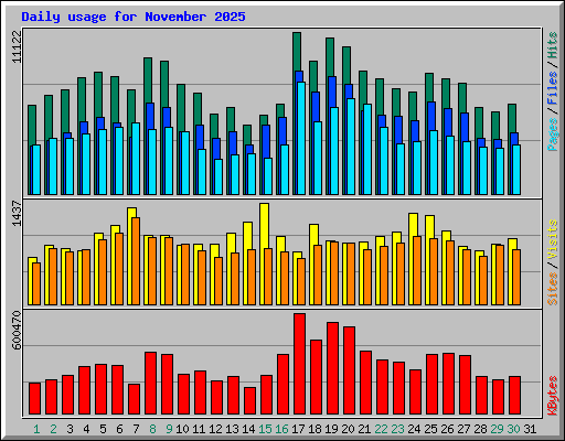 Daily usage for November 2025