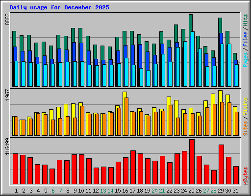 Daily usage for December 2025