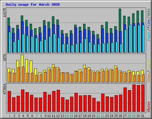 Daily usage for March 2026