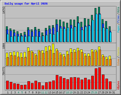 Daily usage for April 2026