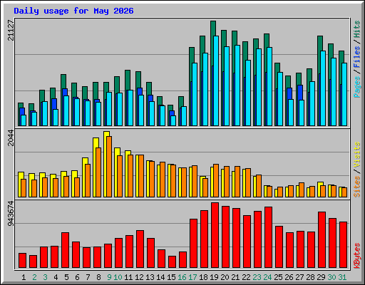 Daily usage for May 2026