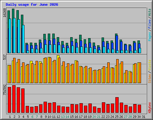 Daily usage for June 2026