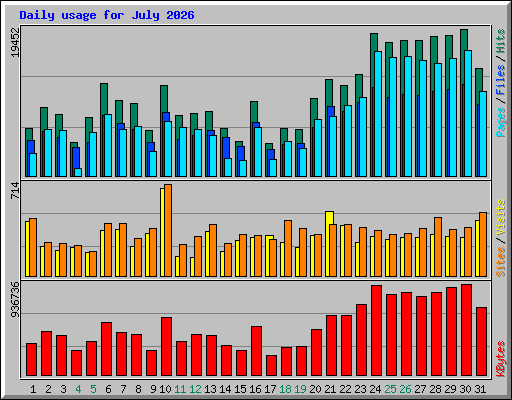 Daily usage for July 2026