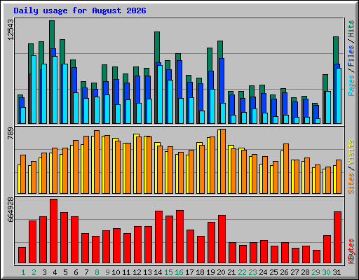 Daily usage for August 2026