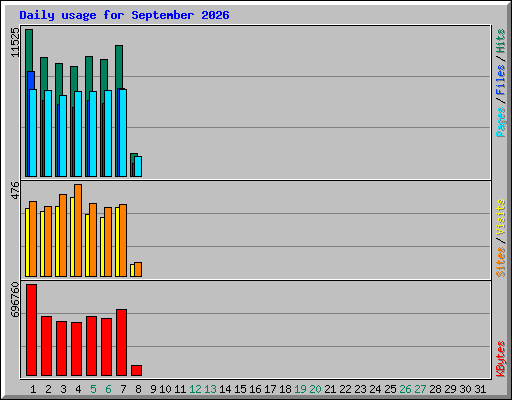 Daily usage for September 2026