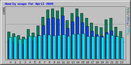 Hourly usage for April 2026