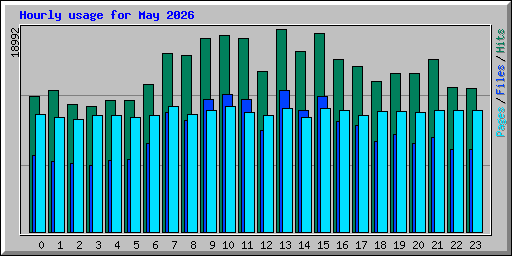 Hourly usage for May 2026