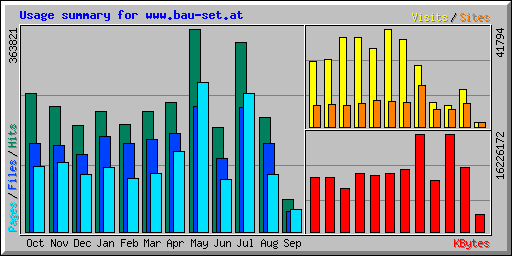 Usage summary for www.bau-set.at